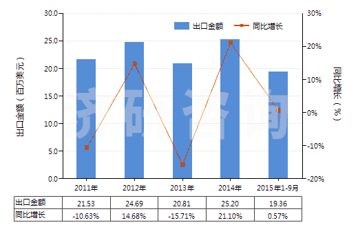 2011-2015年9月中國初級形狀的尿素樹脂及硫尿樹脂(HS39091000)出口總額及增速統(tǒng)計